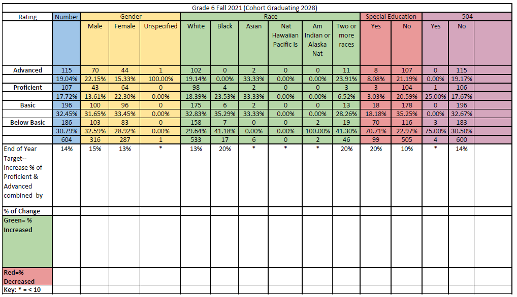 ACPS Grade 6 Reading Data-Diagnostic Monitoring for Fall 2021 using Reading Inventory for all students. Data is based on students who scored in the Advanced, Proficient, Basic, and Below Basic categories and is disaggregated by gender, race, and students with disabilities.